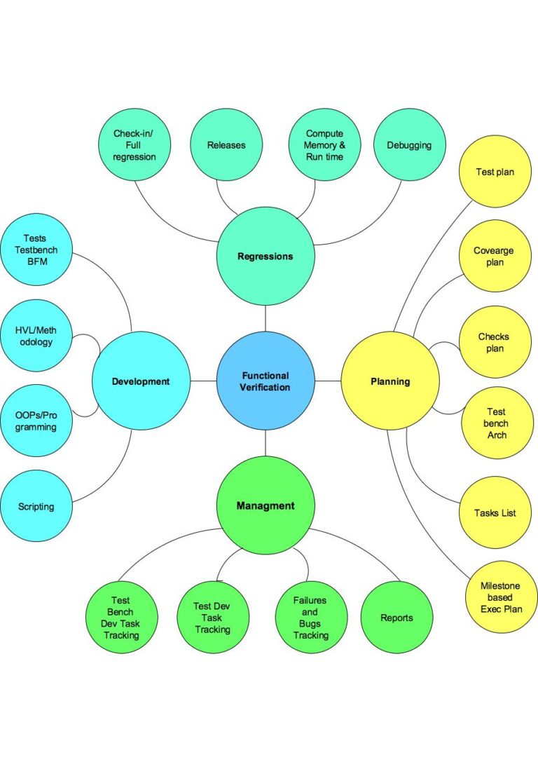 Functional verification – A Bigger picture